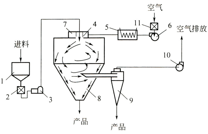 離心噴霧干燥機的操作說明及結(jié)構(gòu)流程圖