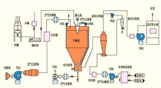 上海甘草氟化鈣廢液專用離心噴霧干燥機(jī)生產(chǎn)廠家報(bào)價
